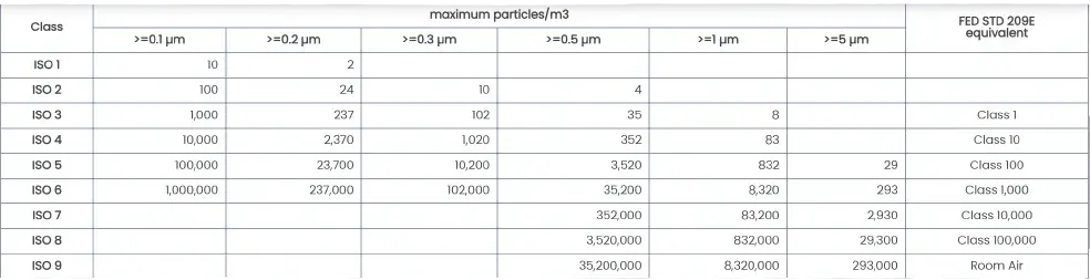 ISO 14644-1 Cleanroom Standards