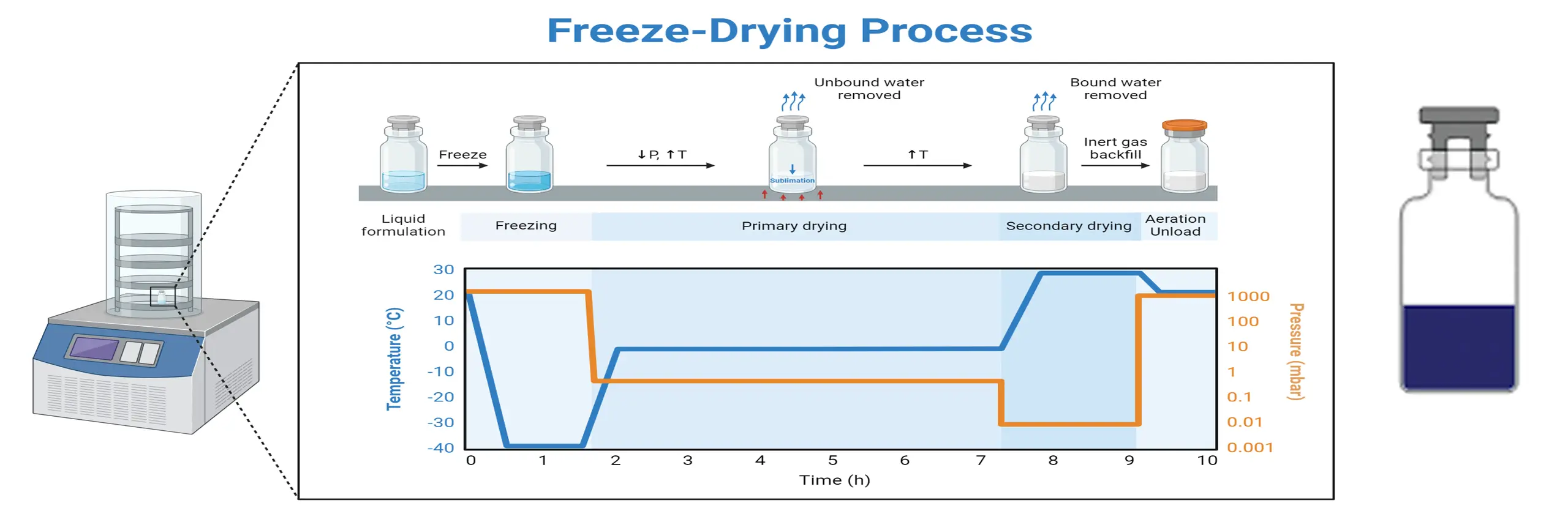 سیکل فریزدرایینگ